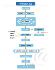 鹽城專業軟件開發 定制開發、二次開發及軟件開發一站式解決方案